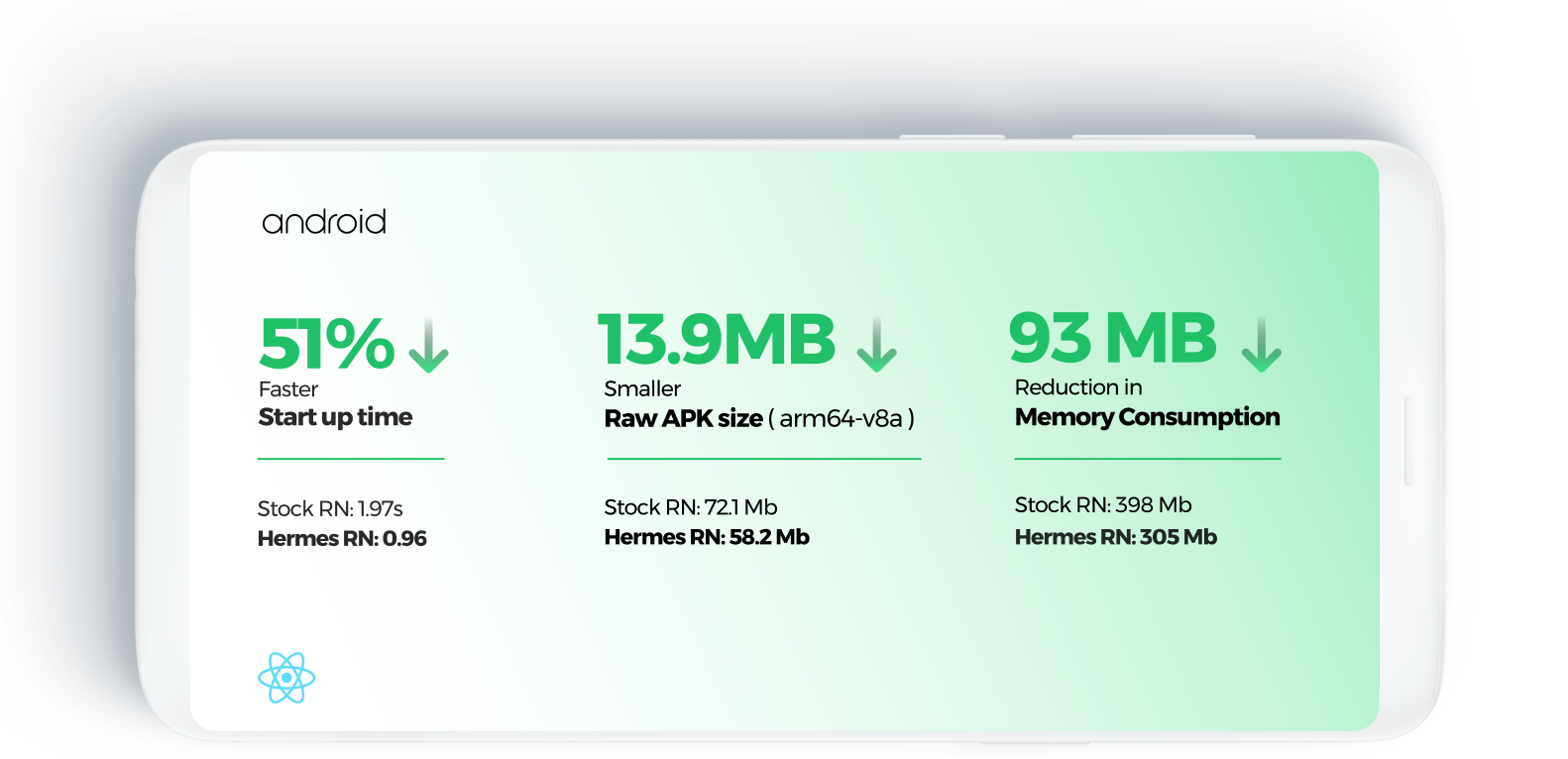 Android Benchmarking Data